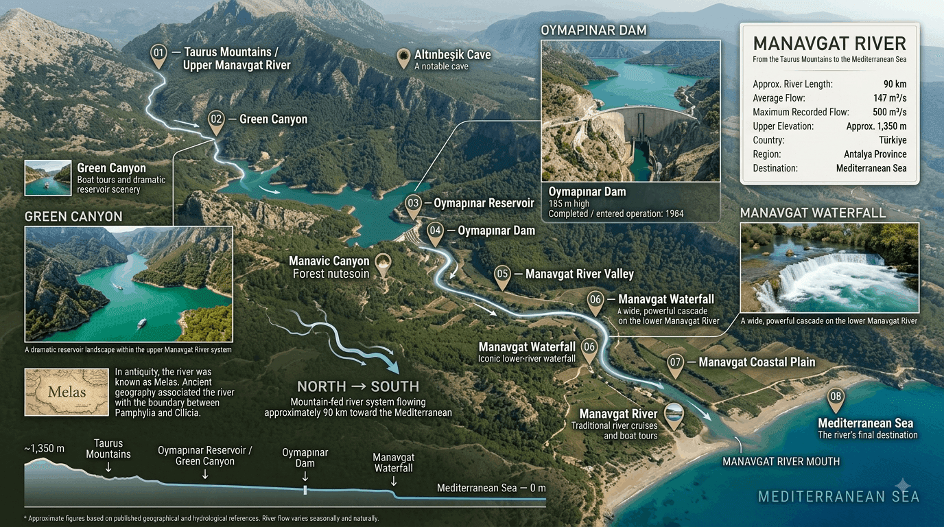 Infographic showing the Manavgat River from its source in the Taurus Mountains to the Mediterranean Sea near Side