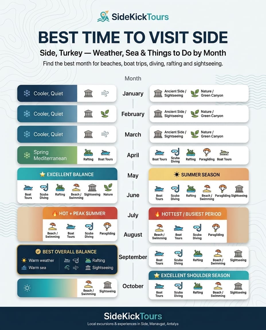 Best Time to Visit Side, Turkey 1 Best time to visit Side Turkey infographic showing monthly weather, sea temperatures and activities